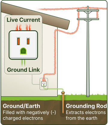 Grounding Rod Connected to Earth
