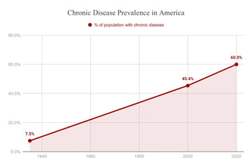 Chronic Illness Rates Chart